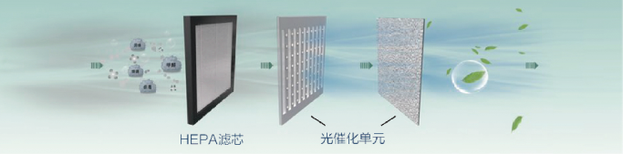 Combination structure of UVALED light source and TiO2 photocatalytic foam ceramics