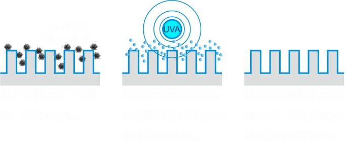 The photocatalytic unit effectively prolongs the life of filter element without loss